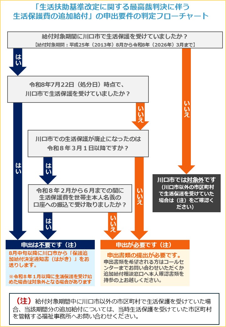 申出要件判定フロー