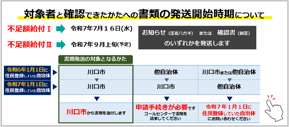 書類発送について