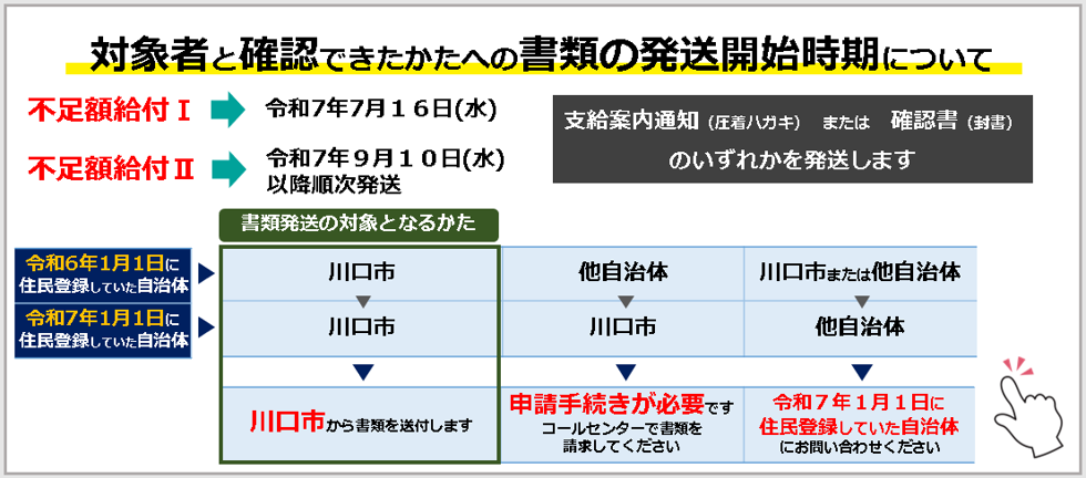 書類の発送について