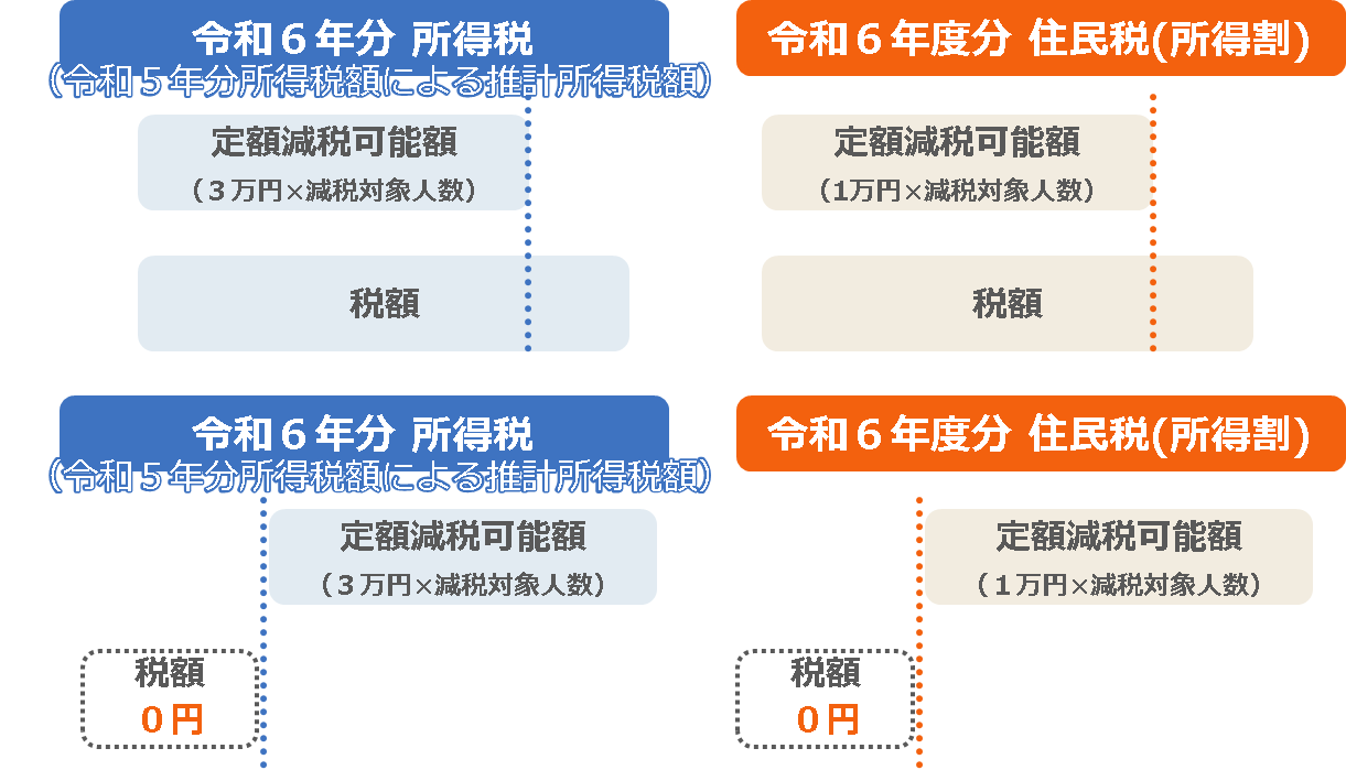 支給対象者とならない場合