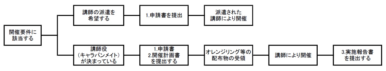 認知症サポーター養成講座の開催のフローチャート