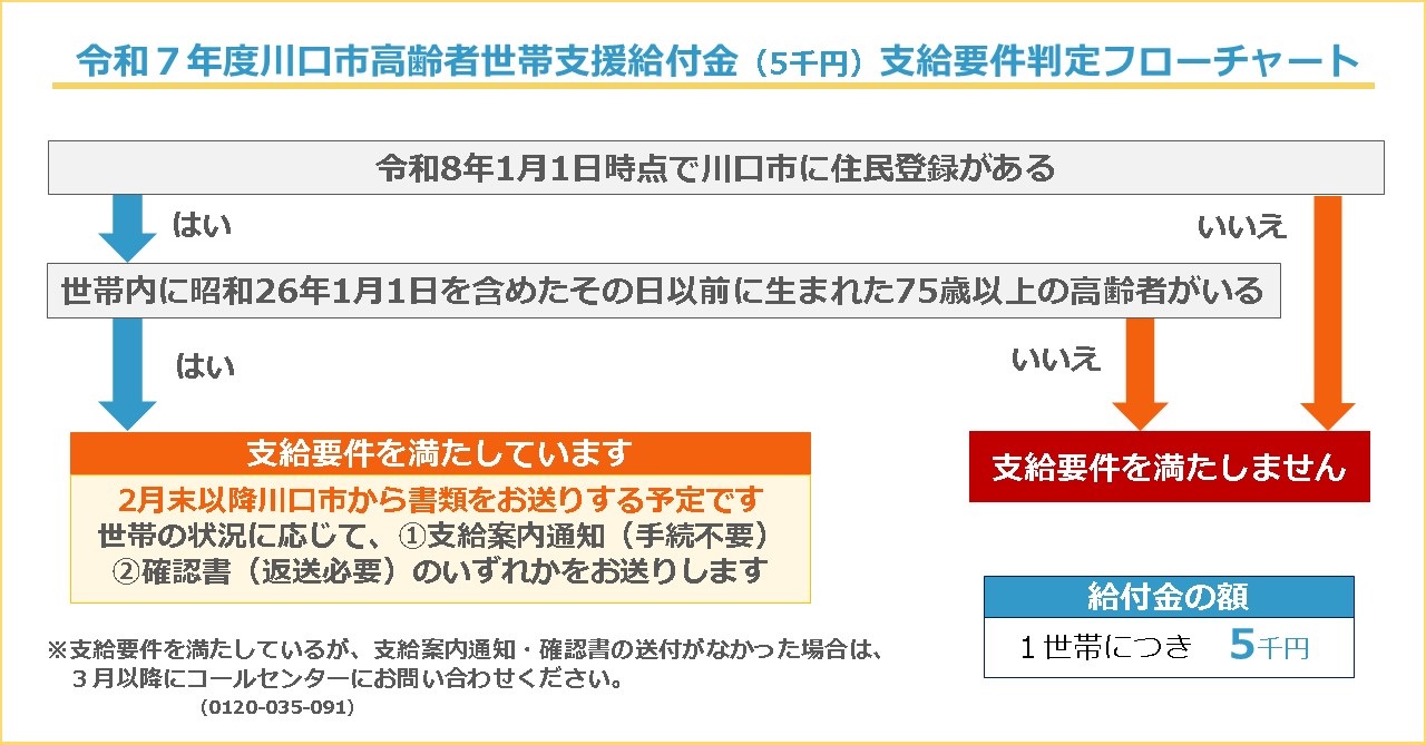 対象要件判定フローチャート画像