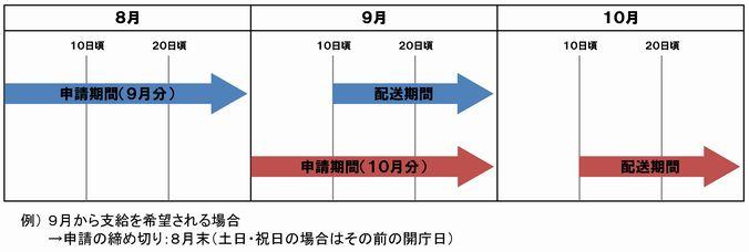 配送スケジュールの画像