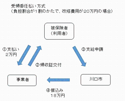 受領委任払い方式(負担割合が1割のかたで、改修費用が20万円の場合)の図