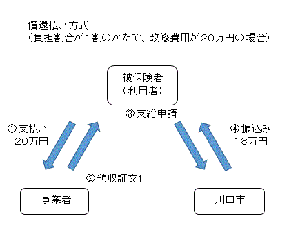 償還払い方式(負担割合が1割のかたで、改修費用が20万円の場合)の図