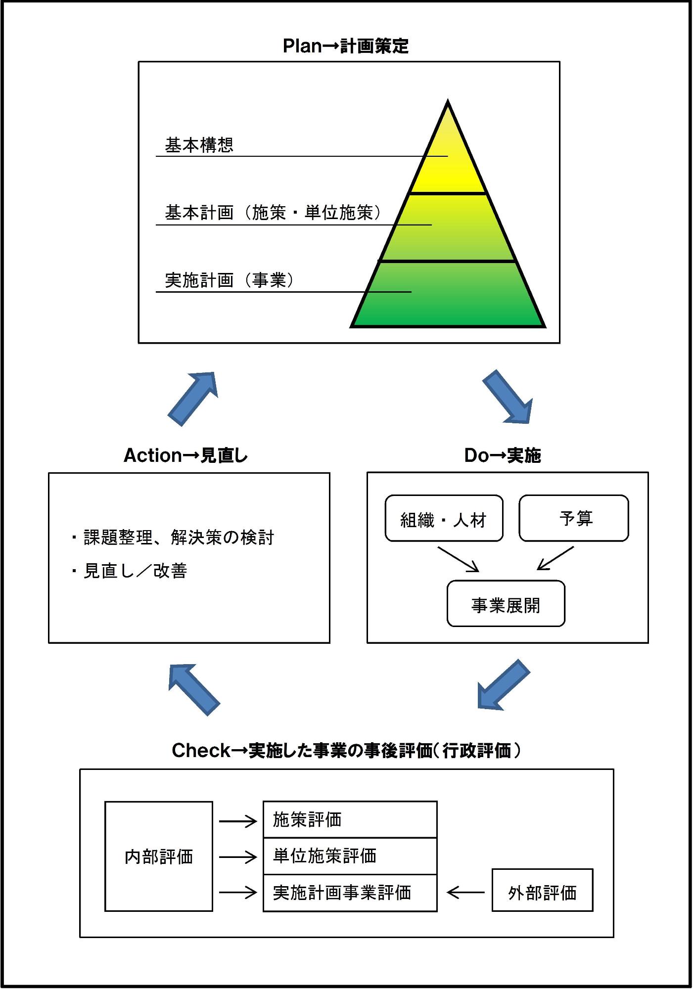 マネジメントサイクルの全体像