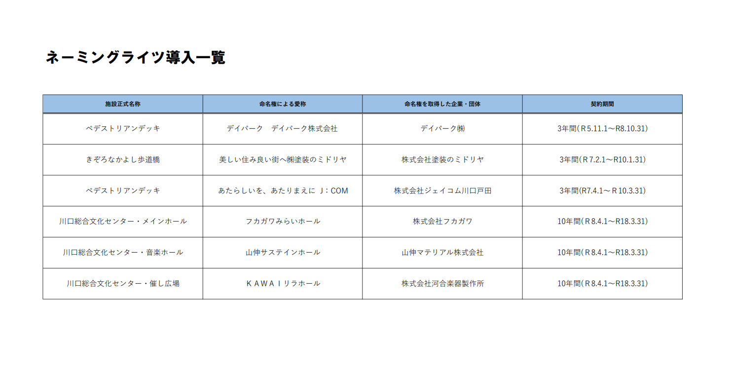 川口市で導入中のネーミングライツ