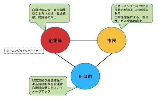 企業等、市民、川口市がネーミングライツパートナーとなった場合のメリットがかいてあるイラスト