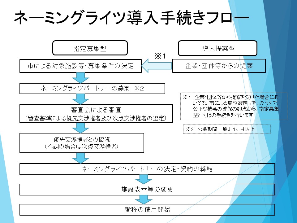 ネーミングライツ導入手続きフローの画像