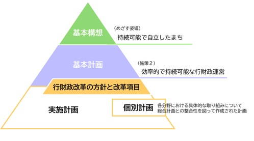 総合計画上の位置づけ