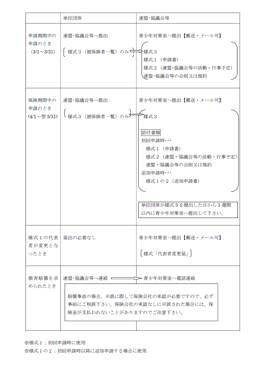 指導者賠償責任保険申込手順2
