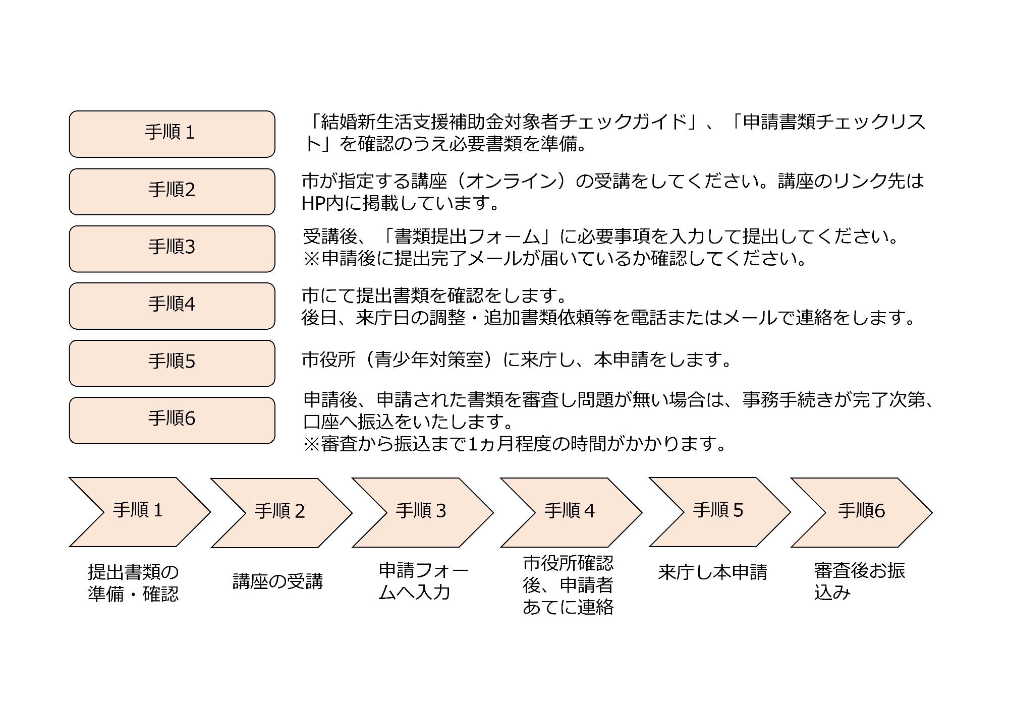 手続きの流れ