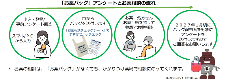 お薬バッグとアンケートの流れ