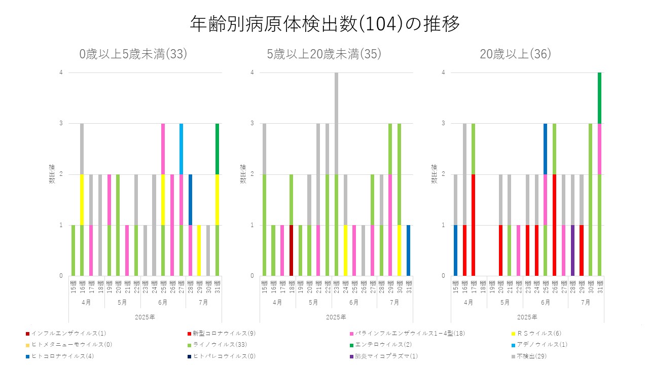 令和7年7月現在