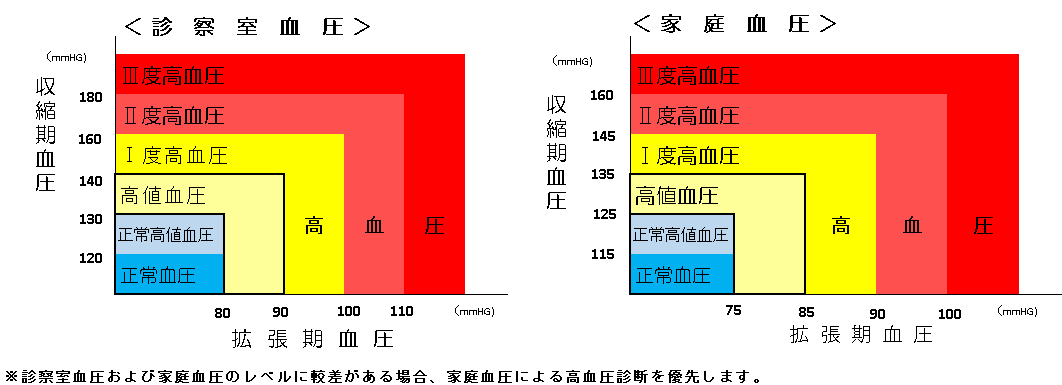 診察室血圧と家庭血圧の分類