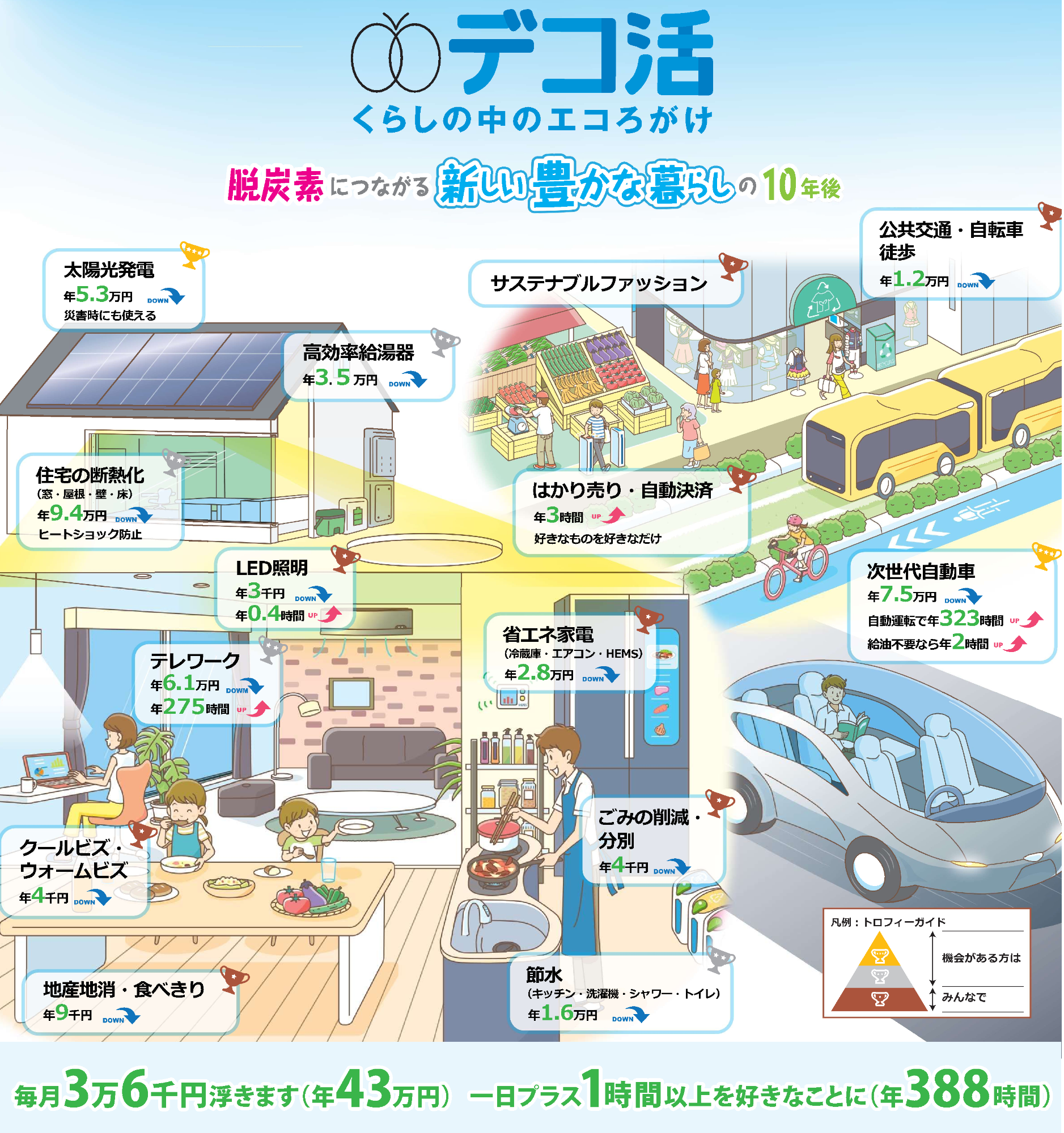 脱炭素につながる新しい豊かな暮らしの10年後