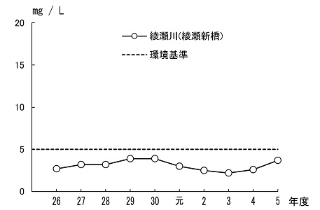 綾瀬川のBOD75%値の経年変化のグラフ