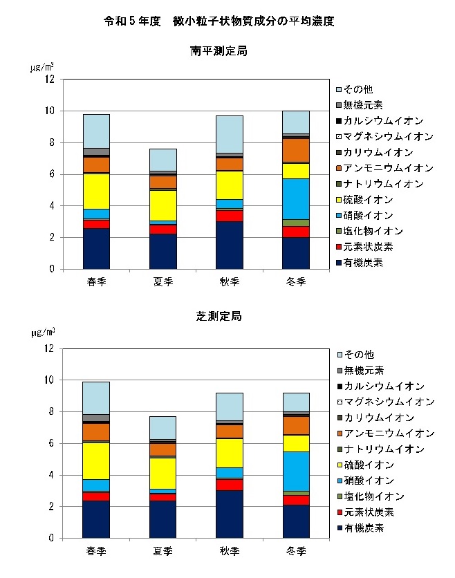 令和5年度の微小粒子状物質成分の平均濃度のグラフ
