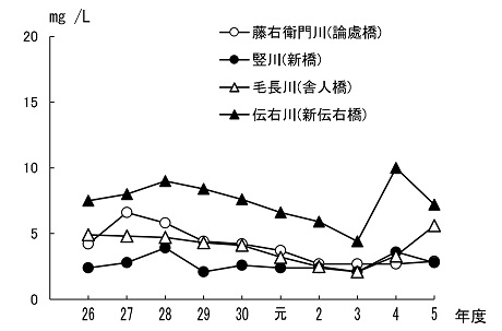 その他河川のBOD75%値の経年変化のグラフ