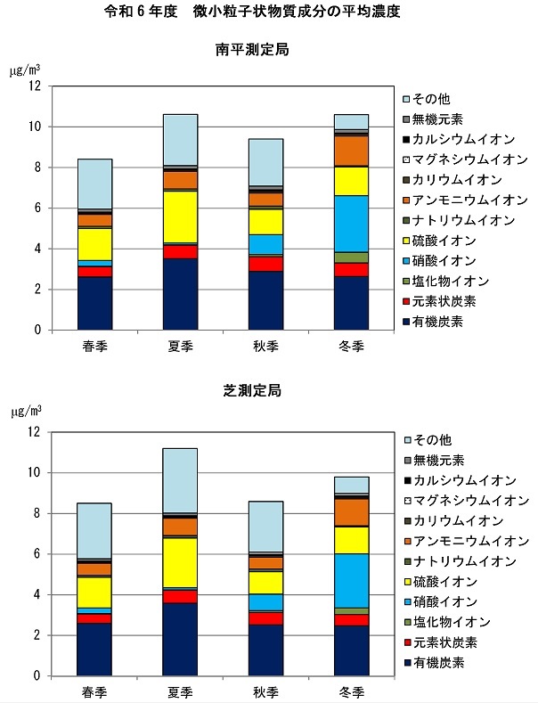 令和6年度の微小粒子状物質成分の平均濃度のグラフ