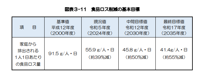 食品ロスの削減目標