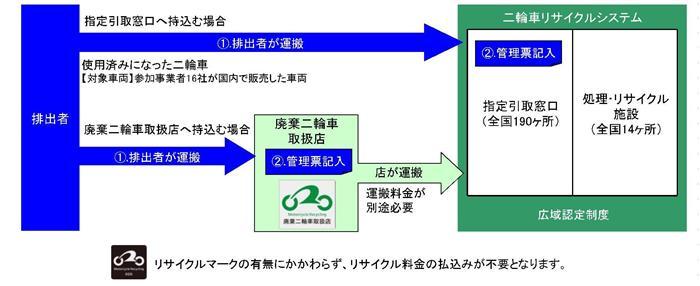 使用済二輪車リサイクルシステムの仕組みの画像