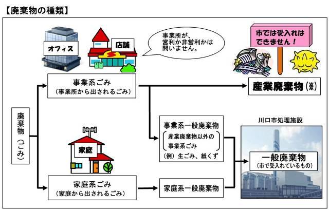 事業系一般廃棄物の分け方 出し方 川口市ホームページ