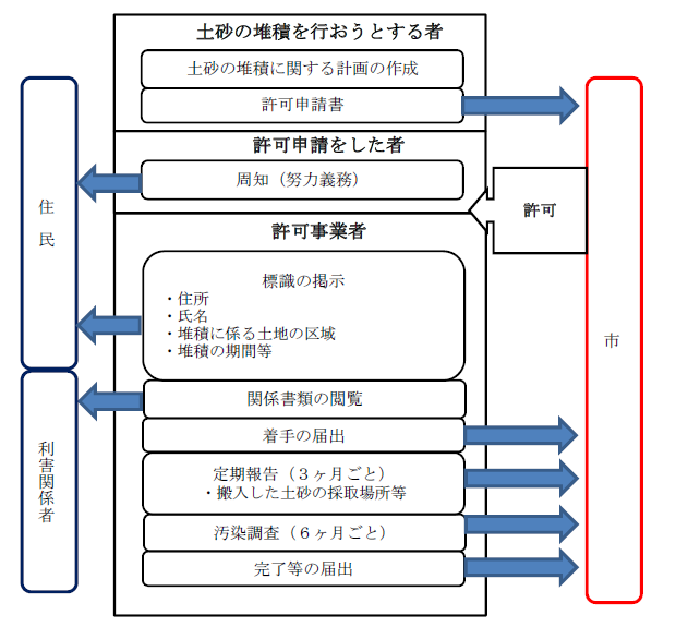 手続きの流れ
