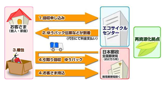 ゆうパックによる回収の説明の画像