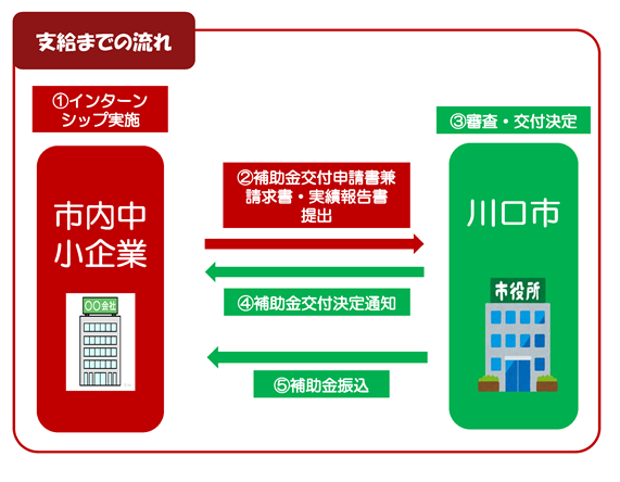 インターンシップ支援補助金イラスト