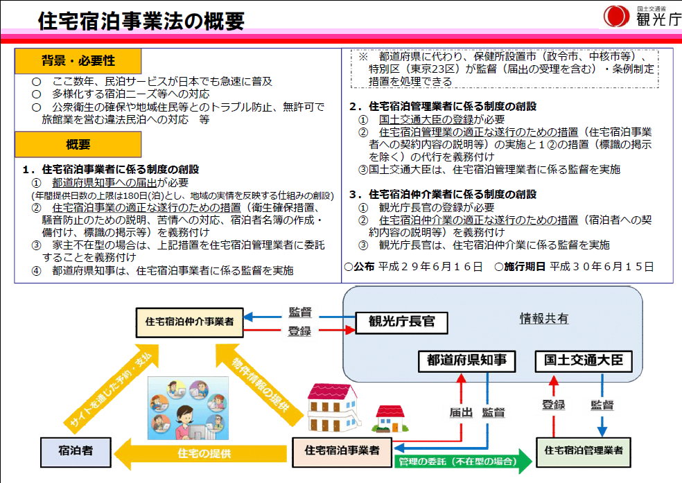 住宅宿泊事業法の概要