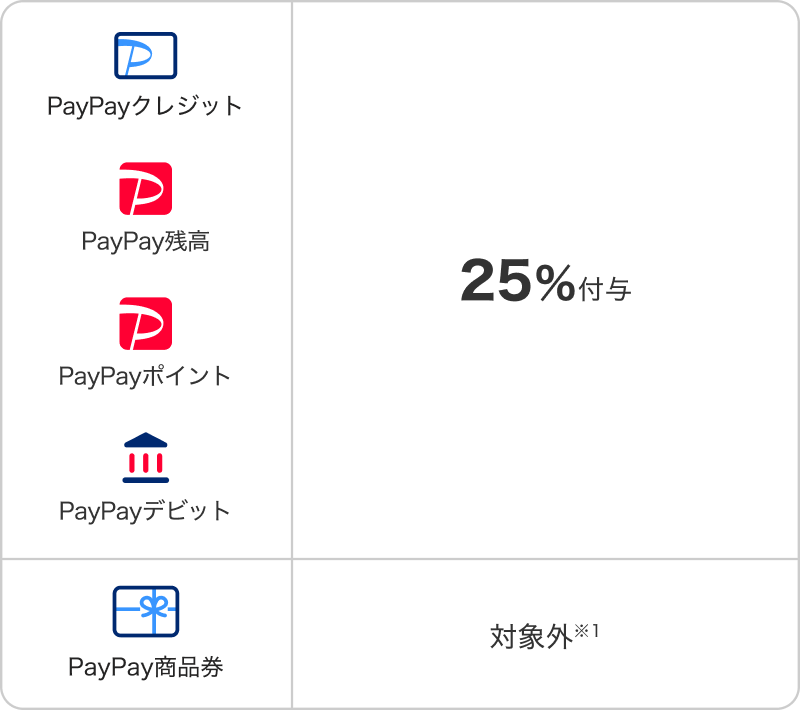 対象・対象外の支払い方法