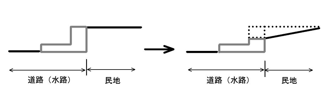 切り下げ