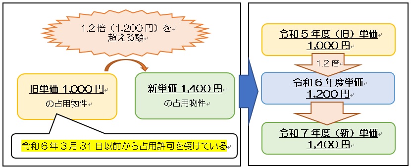 経過措置イメージ