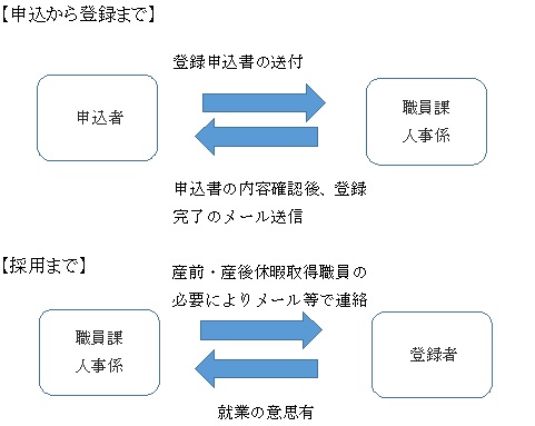 申請から採用の流れ