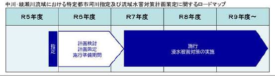 特定都市河川ロードマップ