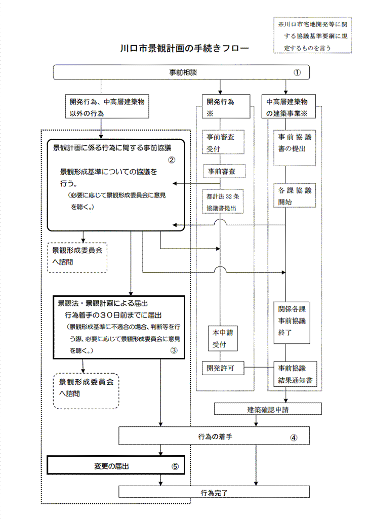 川口市景観計画の手続フローの画像