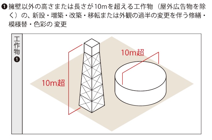 工作物届出対象行為