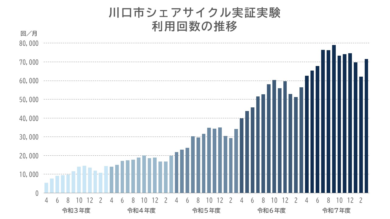川口市シェアサイクル実証実験利用回数の推移
