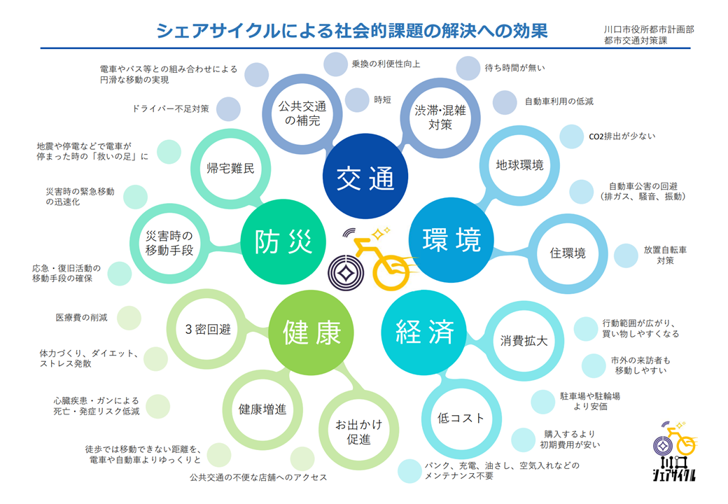 シェアサイクルによる社会的課題解決への効果