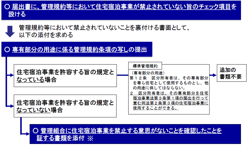 確認方法の図