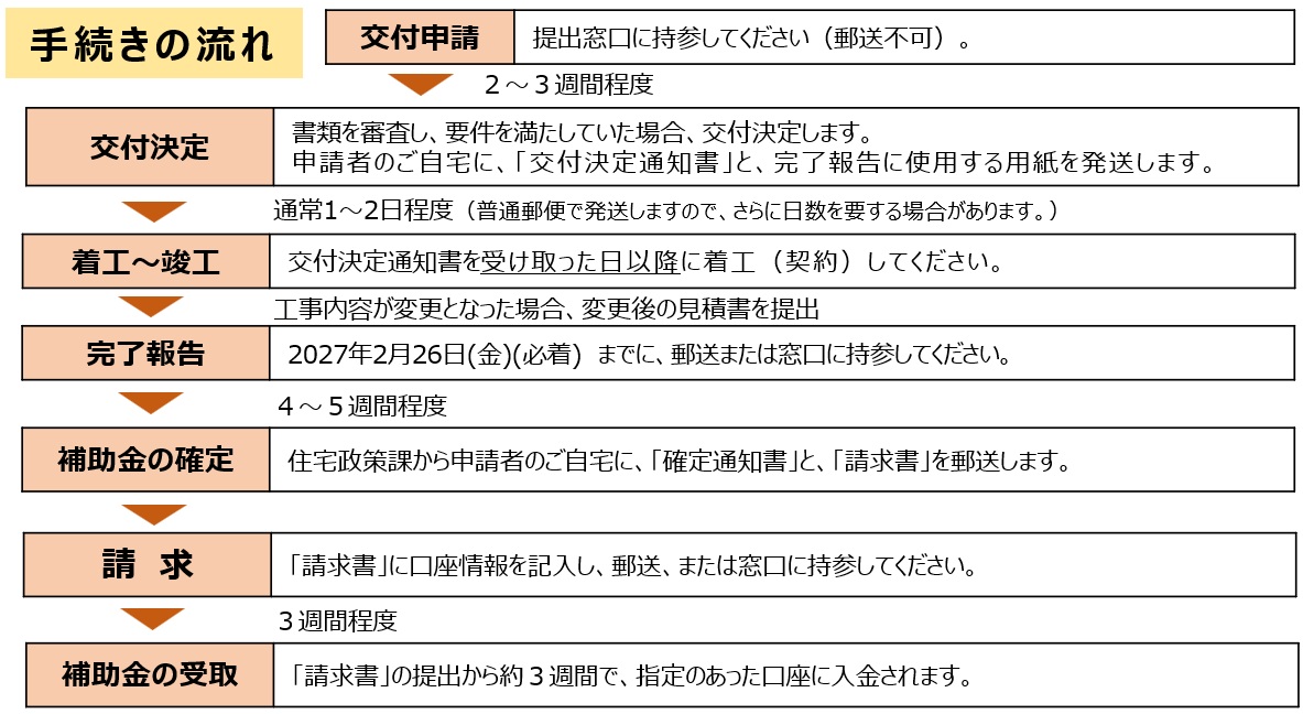 手続きの流れ