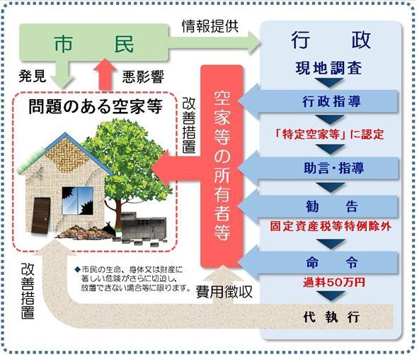 「空家等」「特定空家等」に対する川口市の対応についての流れの画像