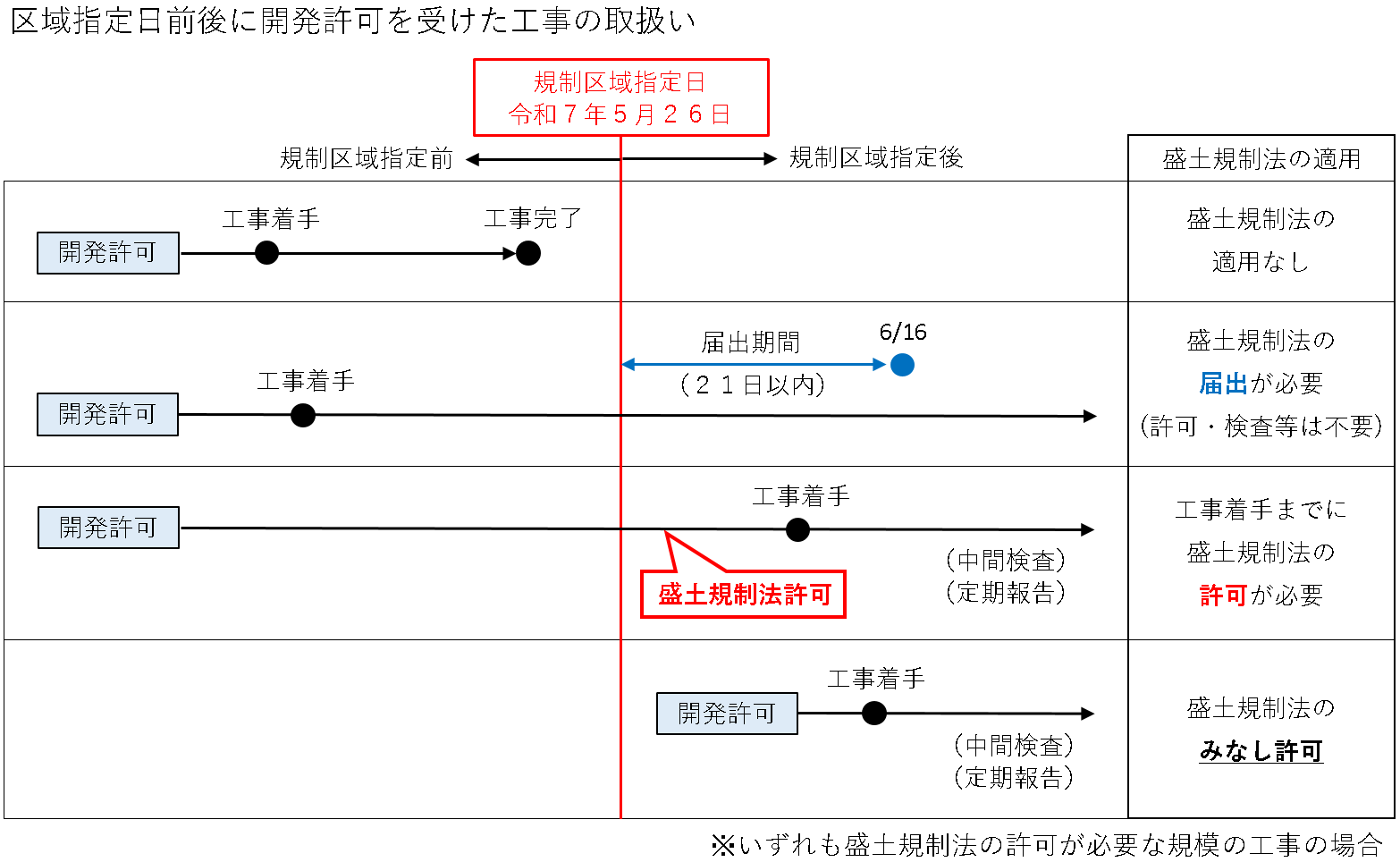 区域指定日前後に開発許可を受けた工事の取扱い