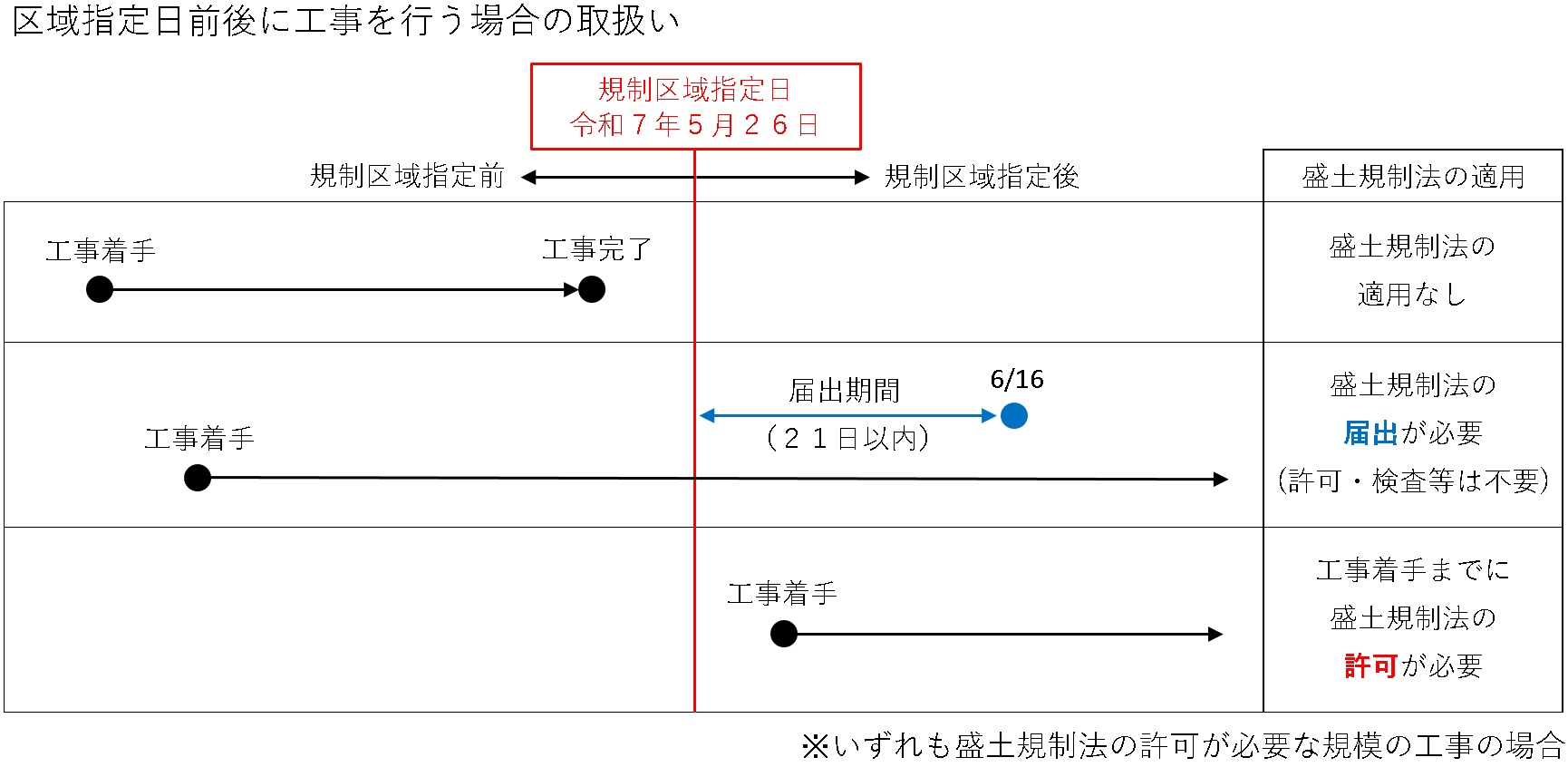 区域指定日前後に工事を行う場合の取扱い