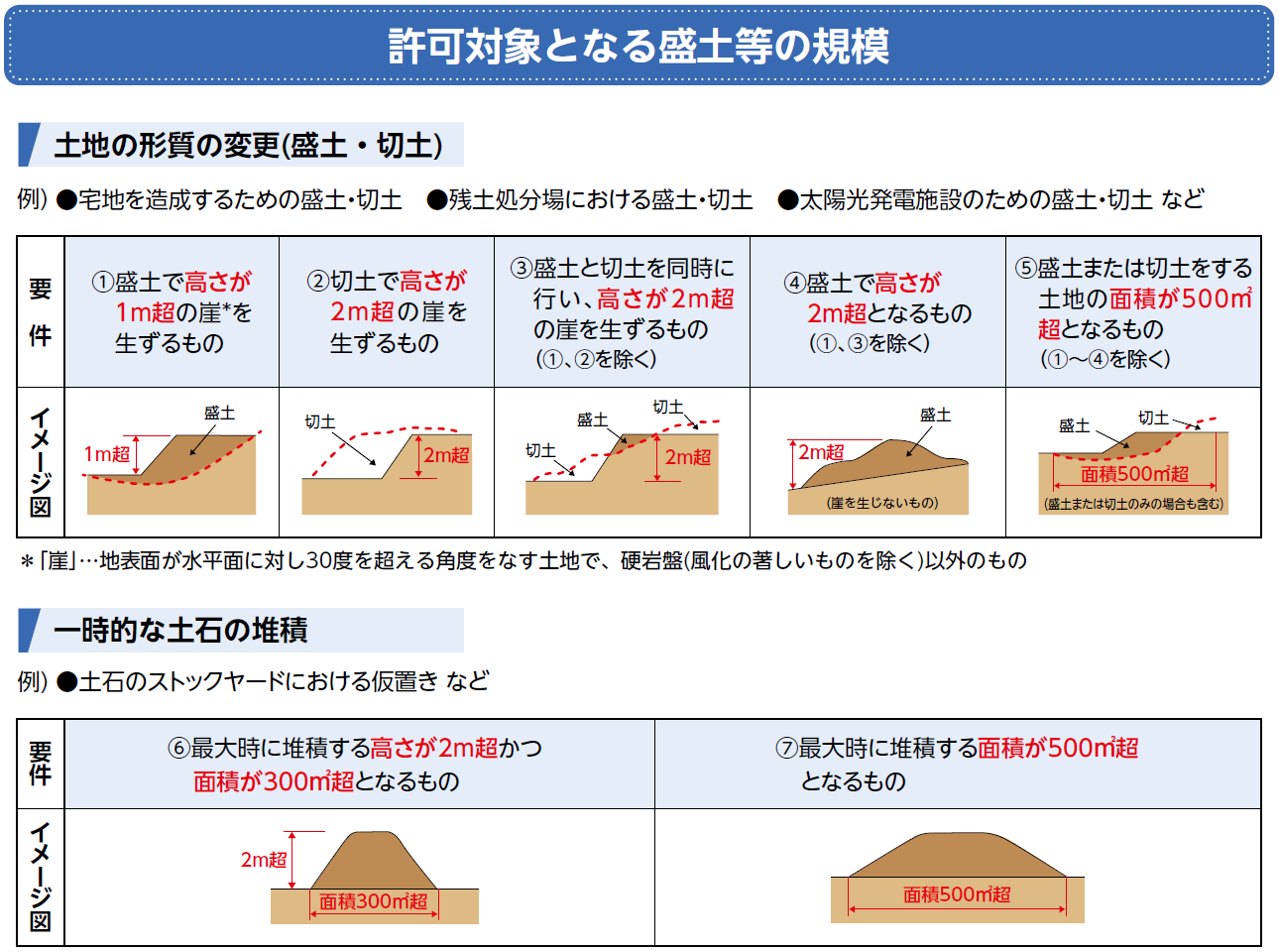 許可対象となる盛土等の規模