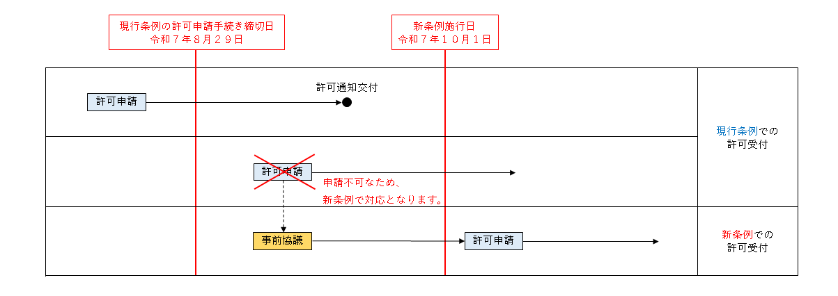 許可申請の受付期限について