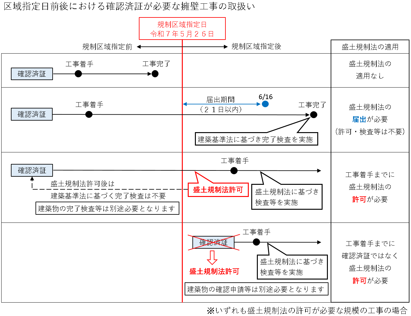 区域指定日前後における確認済証が必要な擁壁工事の取扱い