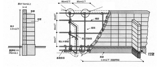 コンクリートブロック塀の点検