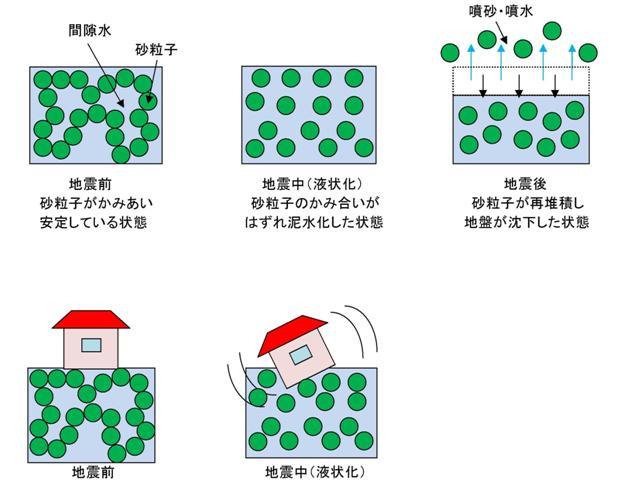 液状化する時のしくみの説明イラスト画像